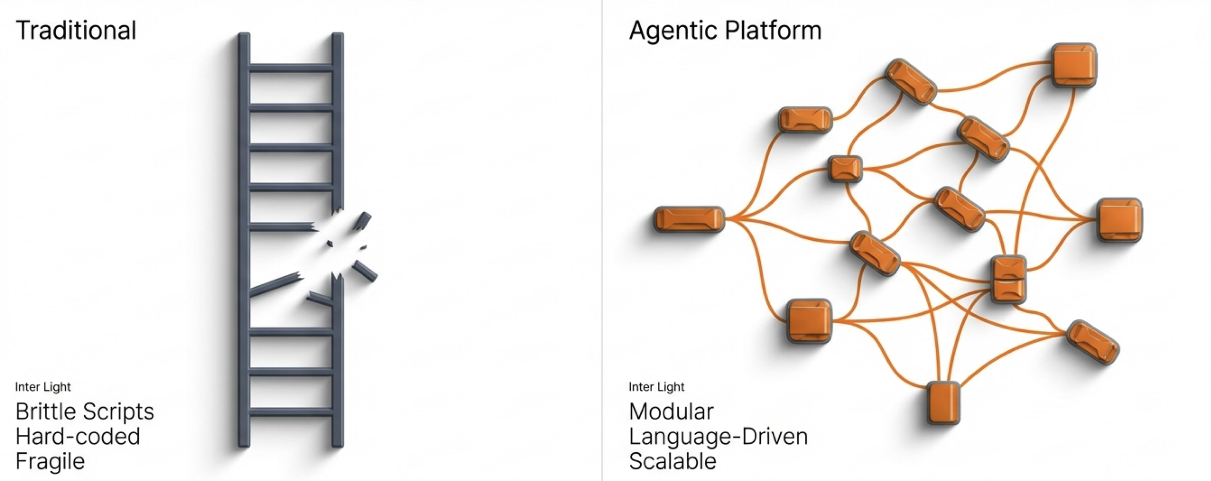 Traditional vs agentic